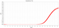 Figure 1. 10 copies/μL RCR DNA qPCR assay results