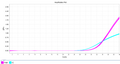 Figure 1. 4.1copies/μL RCA (E1A) DNA qPCR assay results