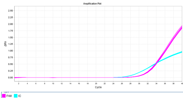 Figure 1. 4.1copies/μL RCA (E1A) DNA qPCR assay results