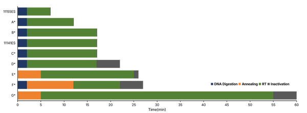 Figure 1. Workflow Comparison: 11155ES completes reverse transcription in just 5 minutes (total time ~7 minutes), significantly faster than common reagents (~17 minutes).