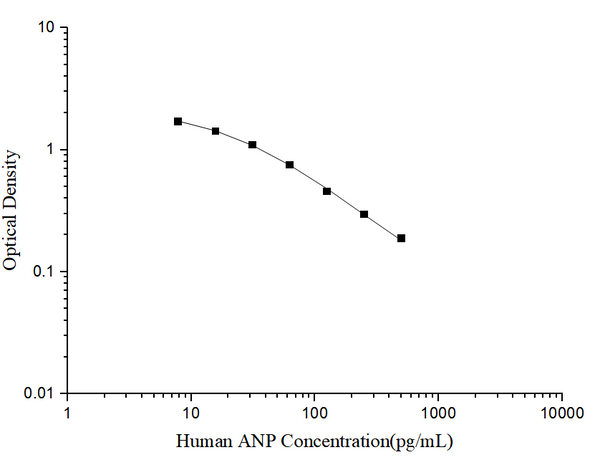Human ANP (Atrial Natriuretic Peptide) ELISA Kit – Figure 1 of 3