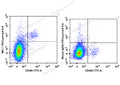PE/Cyanine5.5 Anti-Mouse CD161/NK1.1 Antibody[PK136] – Figure 1 of 2