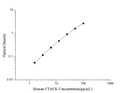 Human CTACK (Cutaneous T-cell Attracting Chemokine) ELISA Kit – Figure 1 of 3