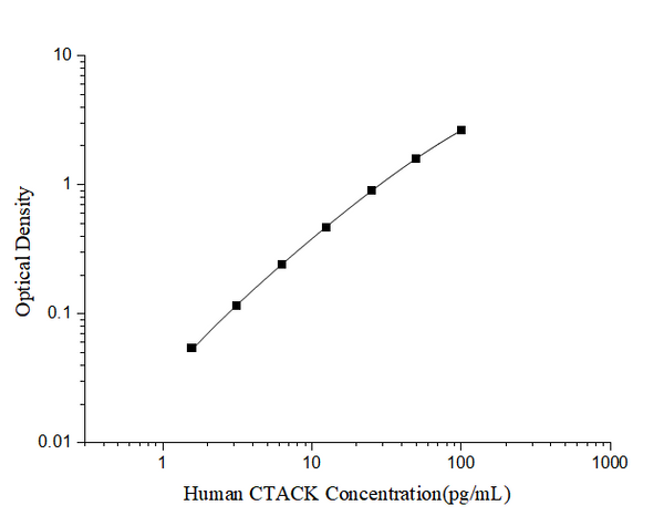 Human CTACK (Cutaneous T-cell Attracting Chemokine) ELISA Kit – Figure 1 of 3