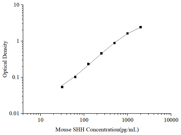 Uncoated Mouse SHH (Sonic Hedgehog Protein) ELISA Kit – Figure 1 of 4