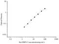 Uncoated Rat RBP4 (Retinol Binding Protein 4) ELISA Kit – Figure 1 of 4