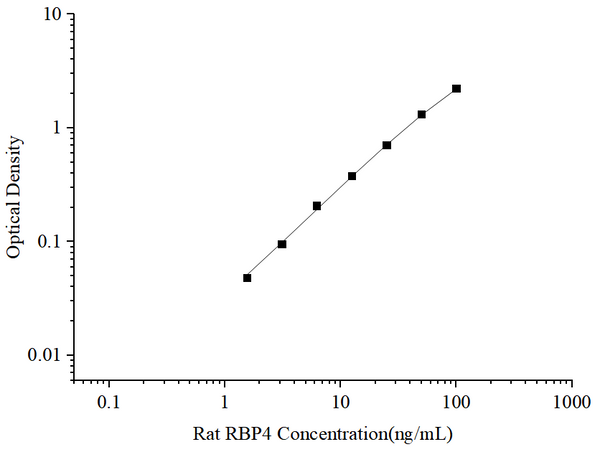 Uncoated Rat RBP4 (Retinol Binding Protein 4) ELISA Kit – Figure 1 of 4