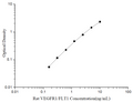 Uncoated Rat VEGFR1/FLT1 (Vascular Endothelial Growth Factor Receptor 1)   ELISA Kit – Figure 1 of 4