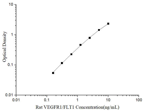 Uncoated Rat VEGFR1/FLT1 (Vascular Endothelial Growth Factor Receptor 1)   ELISA Kit – Figure 1 of 4