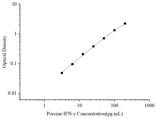 Uncoated Porcine IFN-γ (Interferon Gamma) ELISA Kit – Figure 1 of 4