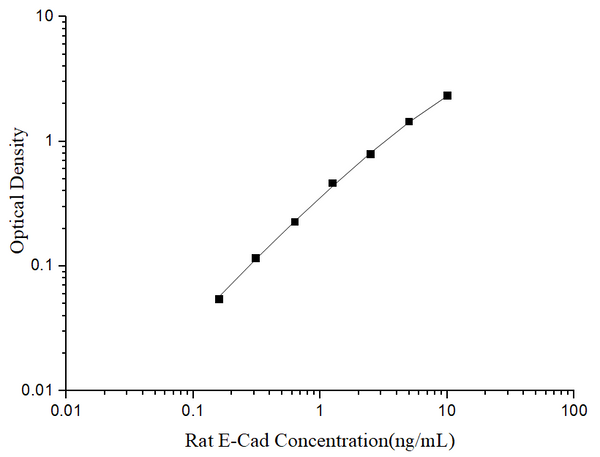 Uncoated Rat E-Cad (E-Cadherin) ELISA Kit – Figure 1 of 4