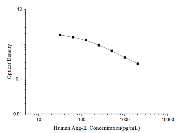 Human Ang-II (Angiotensin II) ELISA Kit – Figure 1 of 3