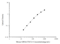 Mini Sample Mouse GROα/CXCL1 (Growth Regulated Oncogene Alpha) ELISA Kit – Figure 1 of 3