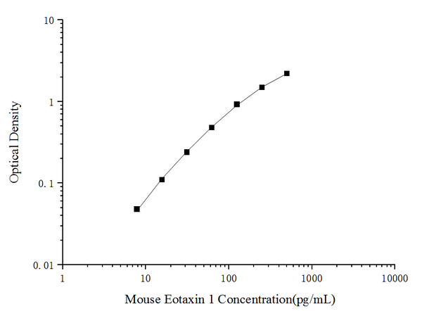 Uncoated Mouse Eotaxin 1 (Eotaxin 1) ELISA Kit – Figure 1 of 4