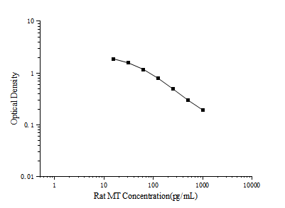 Rat MT (Melatonin) ELISA Kit – Figure 1 of 3
