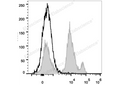 PerCP Anti-Mouse Ly6C Antibody[Monts 1] – Figure 1 of 2