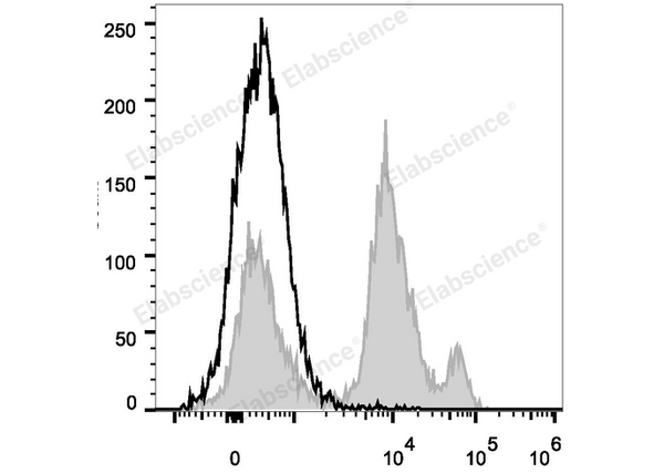 PerCP Anti-Mouse Ly6C Antibody[Monts 1] – Figure 1 of 2