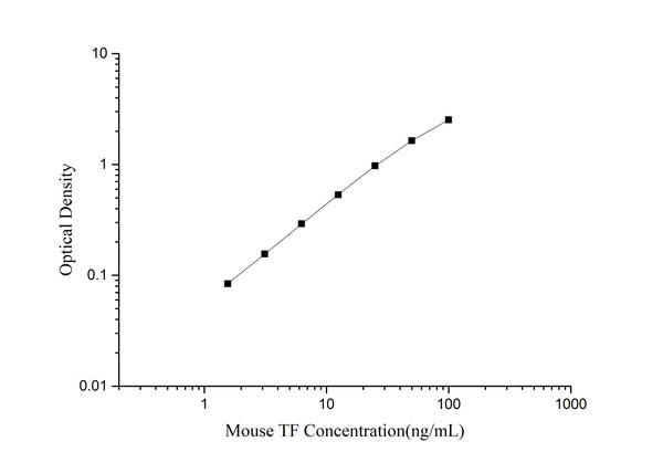 Mouse TF (Transferrin) ELISA Kit – Figure 1 of 3