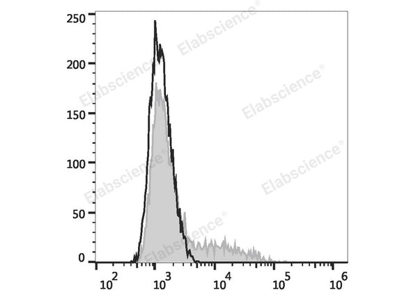 PE Anti-Mouse IL-17A Antibody[17F3] – Figure 1 of 2