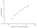 Uncoated Human FTL (Ferritin, Light Polypeptide) ELISA Kit – Figure 1 of 4