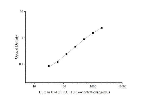 Uncoated Human IP-10/CXCL10 (Interferon Gamma Induced Protein 10kDa) ELISA Kit – Figure 1 of 4