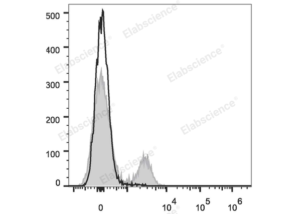 APC Anti-Rat CD8a Antibody[OX-8] – Figure 1 of 2