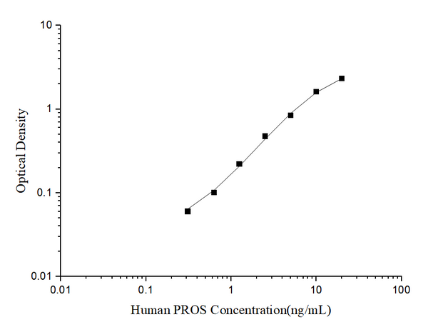 Human PROS (Protein S) ELISA Kit – Figure 1 of 3