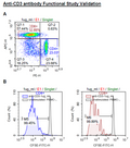 Anti-CD3 Agonist Antibody – Figure 1 of 2