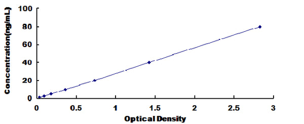 Rat Amyloid Precursor Protein (APP) ELISA Kit – Figure 1 of 1