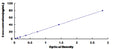 Mouse Paraoxonase 1 (PON1) ELISA Kit – Figure 1 of 1