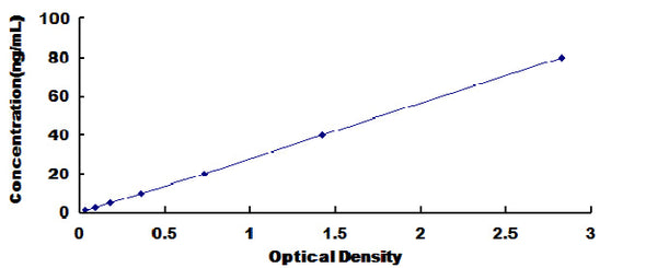 Mouse Paraoxonase 1 (PON1) ELISA Kit – Figure 1 of 1