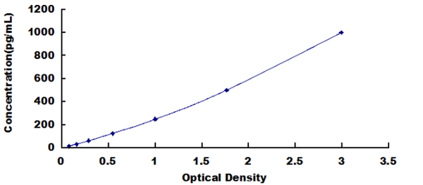 Rat Vascular Endothelial Growth Factor D (VEGFD) ELISA Kit – Figure 1 of 1