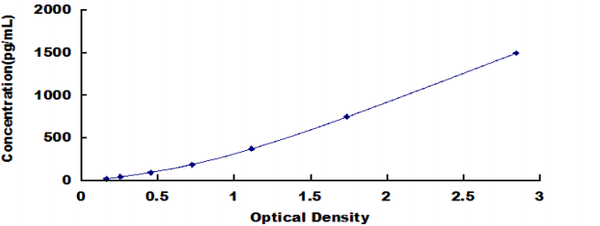 Human Apolipoprotein E (APOE) ELISA Kit – Figure 1 of 1