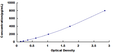 Mouse Macrophage Inflammatory Protein 1 Beta (MIP1b) ELISA Kit – Figure 1 of 1