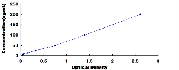 Human Follistatin (FS) ELISA Kit – Figure 1 of 1