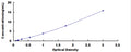 Human Beta-Site APP Cleaving Enzyme 1 (bACE1) ELISA Kit – Figure 1 of 1