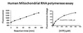 Human Mitochondrial RNA Polymerase Assay Kit – Figure 1 of 1