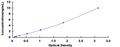 Mouse Glutamate Dehydrogenase 1 (GDH) ELISA Kit – Figure 1 of 1