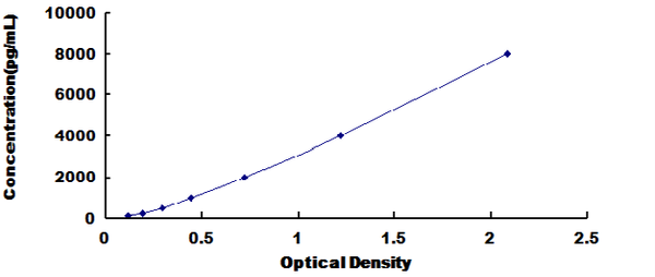 Human Galectin 7 (GAL7) ELISA Kit – Figure 1 of 1