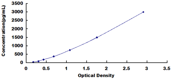 Human Connective Tissue Growth Factor (CTGF) ELISA Kit – Figure 1 of 1