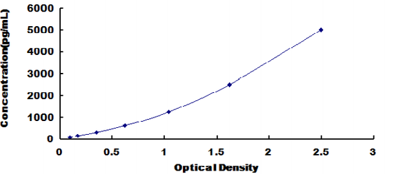 Mouse Insulin Like Growth Factor 1 (IGF1) ELISA Kit – Figure 1 of 1