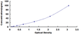 Human Interleukin 1 Receptor Associated Kinase 4 (IRAK4) ELISA Kit – Figure 1 of 1