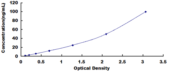 Bovine Insulin Like Growth Factor Binding Protein 5 (IGFBP5) ELISA Kit – Figure 1 of 1