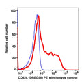 Lymphocytes-gated PBMCs stained with CD62L (DREG56) PE (RED); Lymphocytes-gated PBMCs stained with mouse IgG1 PE as isotype control (BLUE).