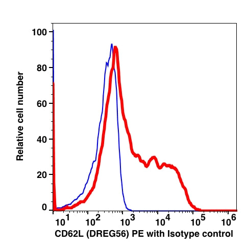 Lymphocytes-gated PBMCs stained with CD62L (DREG56) PE (RED); Lymphocytes-gated PBMCs stained with mouse IgG1 PE as isotype control (BLUE).