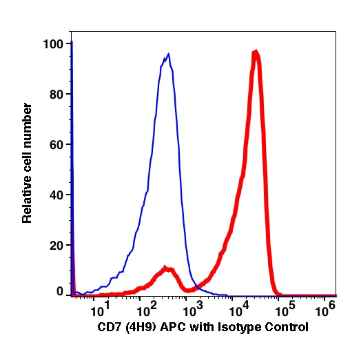 Lymphocytes gated PBMCs stained with CD7 (4H9) APC (RED); Lymphocytes gated PBMCs stained with mouse IgG2a APC isotype control (BLUE).