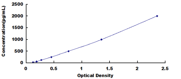 Human Troponin I Type 3, Cardiac (TNNI3) ELISA Kit – Figure 1 of 1
