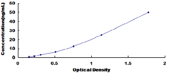 Human Glucokinase (GCK) ELISA Kit – Figure 1 of 1