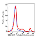 Lymphocytes gated cells stained with purified CD20 (clone 2H7) followed by donkey anti-mouse IgG iFluor488 (red histogram). Lymphocytes gated cells stained with purified mouse IgG2b isotype control followed by donkey anti-mouse IgG iFluor488 (Blue histogram).