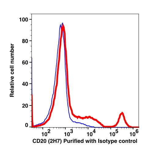 Lymphocytes gated cells stained with purified CD20 (clone 2H7) followed by donkey anti-mouse IgG iFluor488 (red histogram). Lymphocytes gated cells stained with purified mouse IgG2b isotype control followed by donkey anti-mouse IgG iFluor488 (Blue histogram).